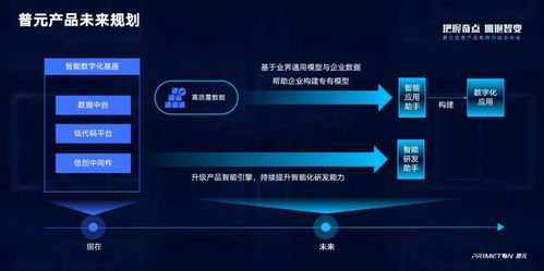 服務(wù)萬億數(shù)字經(jīng)濟(jì)市場(chǎng)，全面擁抱智能化變革 普元信息產(chǎn)品矩陣全新升級(jí)為網(wǎng)絡(luò)與信息安全軟件開發(fā)賦能